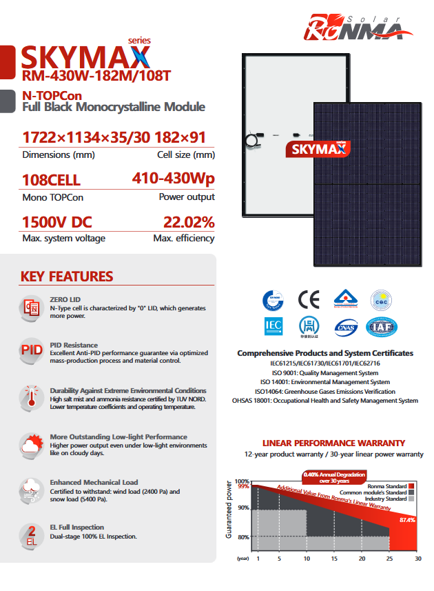 36x SKYMAX RM-430W-182M/108T – Hochleistungs-Solarmodule für den Großhandel